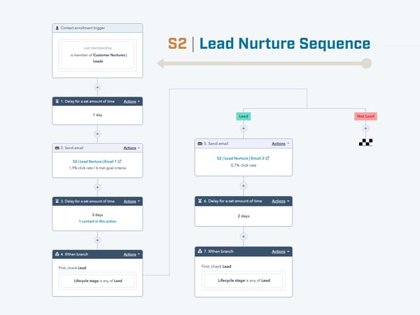SS_PLAY_Lead-Nurturing-Sequences